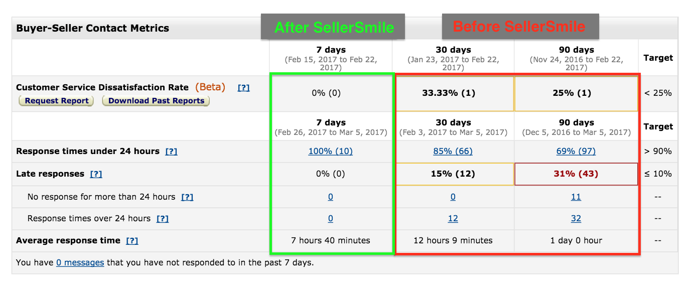 Buyer Seller Contact Metrics before and after SellerSmile